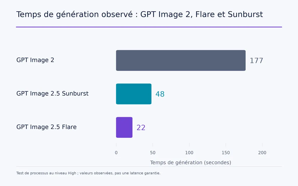 Temps de génération observé : GPT Image 2, Flare et Sunburst