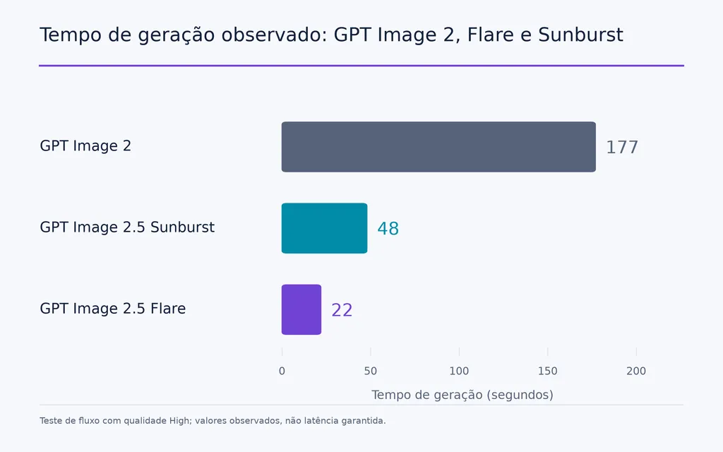 Tempo de geração observado: GPT Image 2, Flare e Sunburst