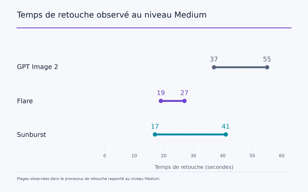 Temps de retouche observé au niveau Medium