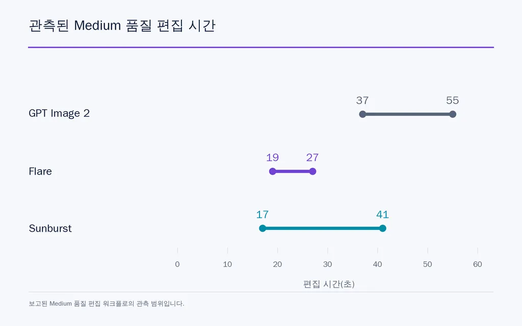 관측된 Medium 품질 편집 시간