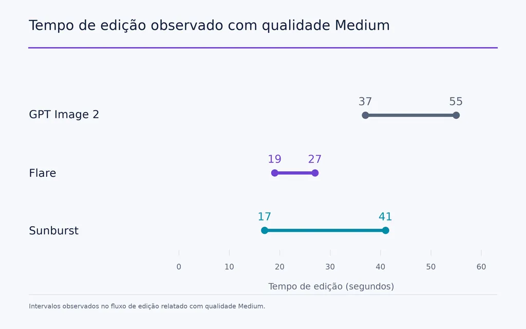 Tempo de edição observado com qualidade Medium