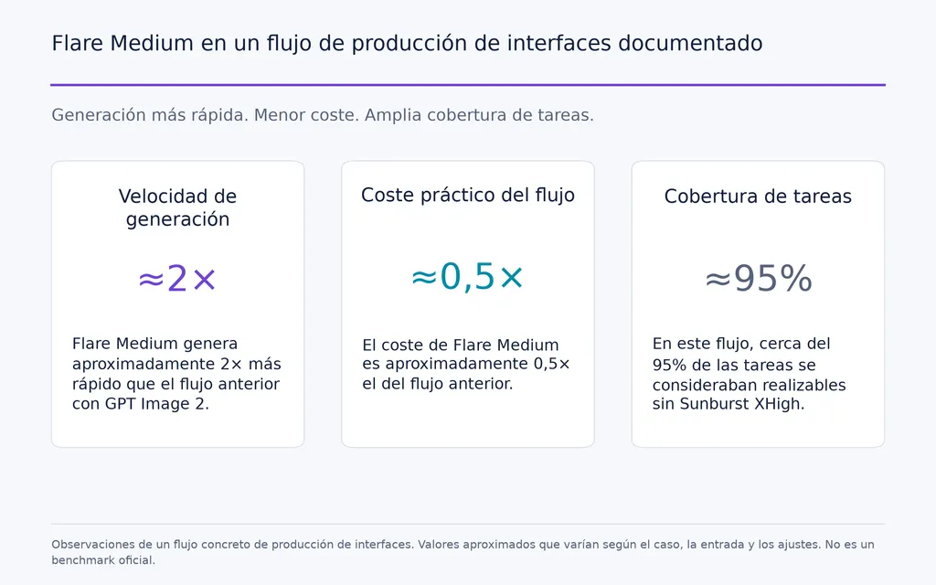 Flare Medium en un flujo de producción de interfaces documentado