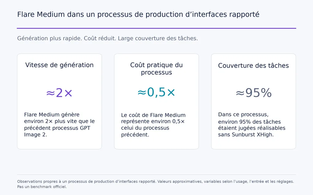 Flare Medium dans un processus de production d’interfaces rapporté