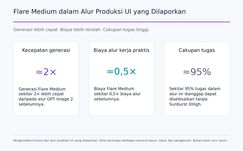 Flare Medium dalam Alur Produksi UI yang Dilaporkan