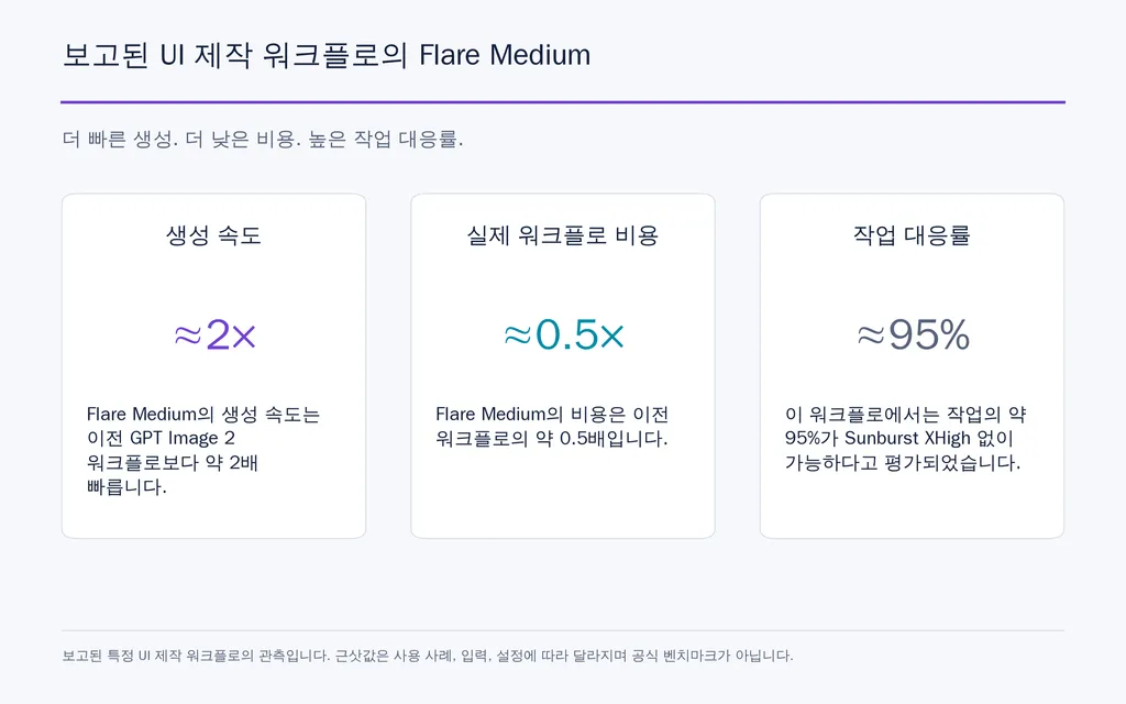 보고된 UI 제작 워크플로의 Flare Medium