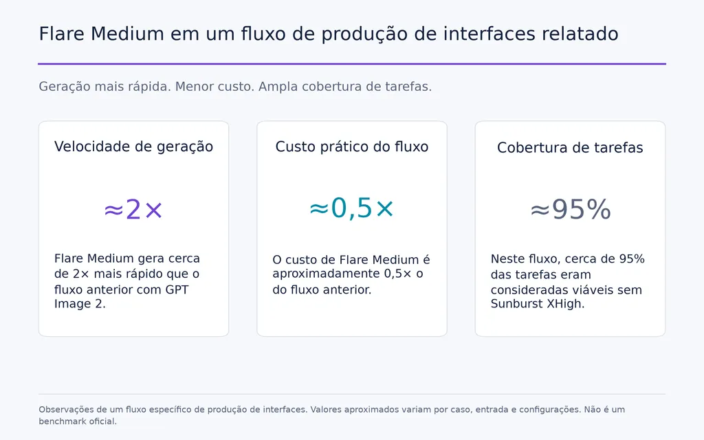 Flare Medium em um fluxo de produção de interfaces relatado