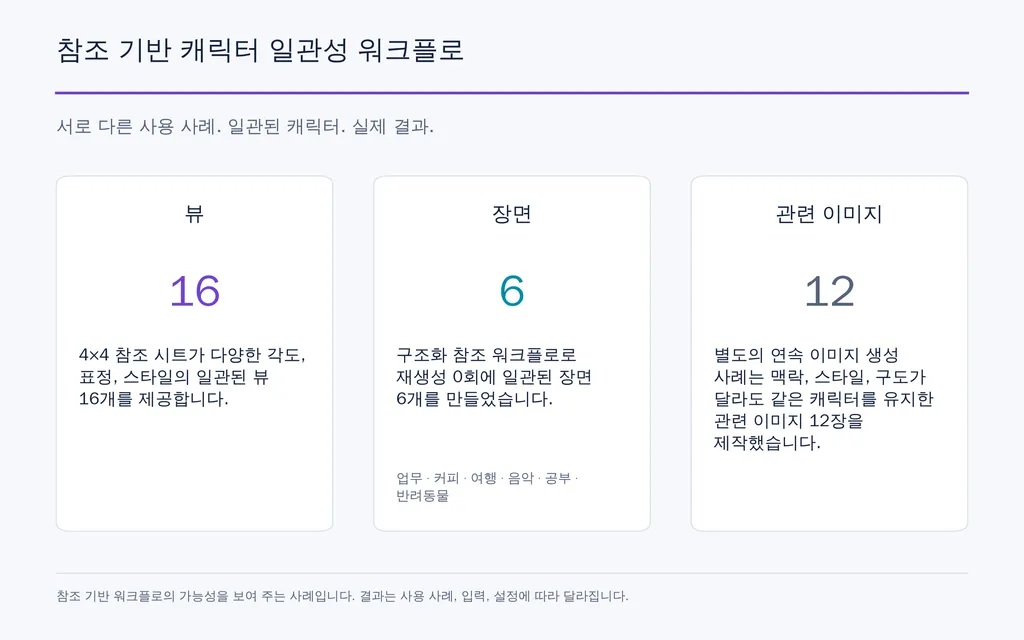 참조 기반 캐릭터 일관성 워크플로