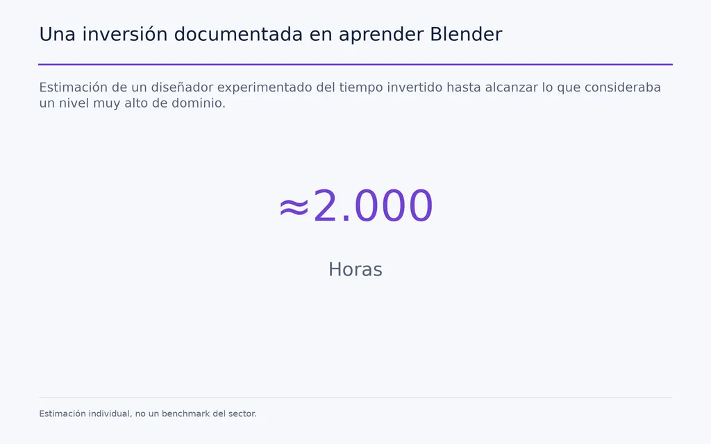 Una inversión documentada en aprender Blender