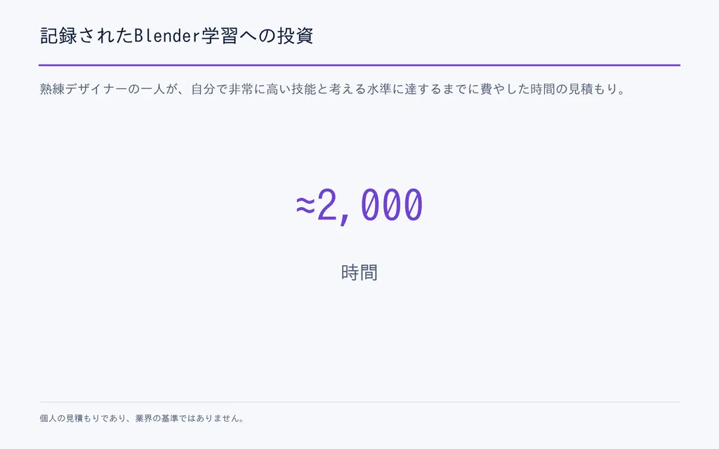 記録されたBlender学習への投資