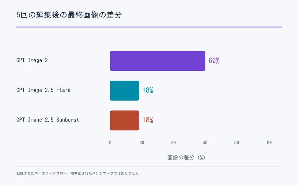 5回の編集後の最終画像の差分