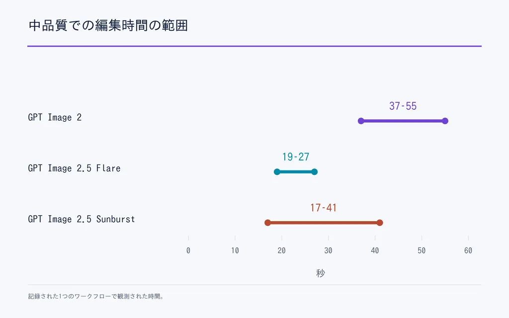 中品質での編集時間の範囲