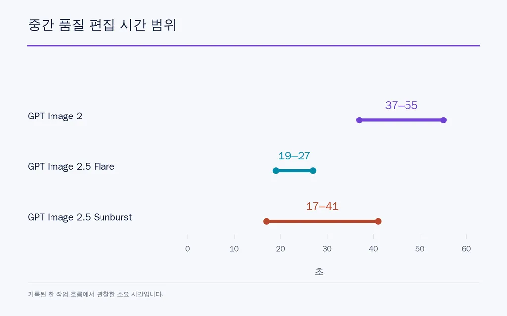 중간 품질 편집 시간 범위