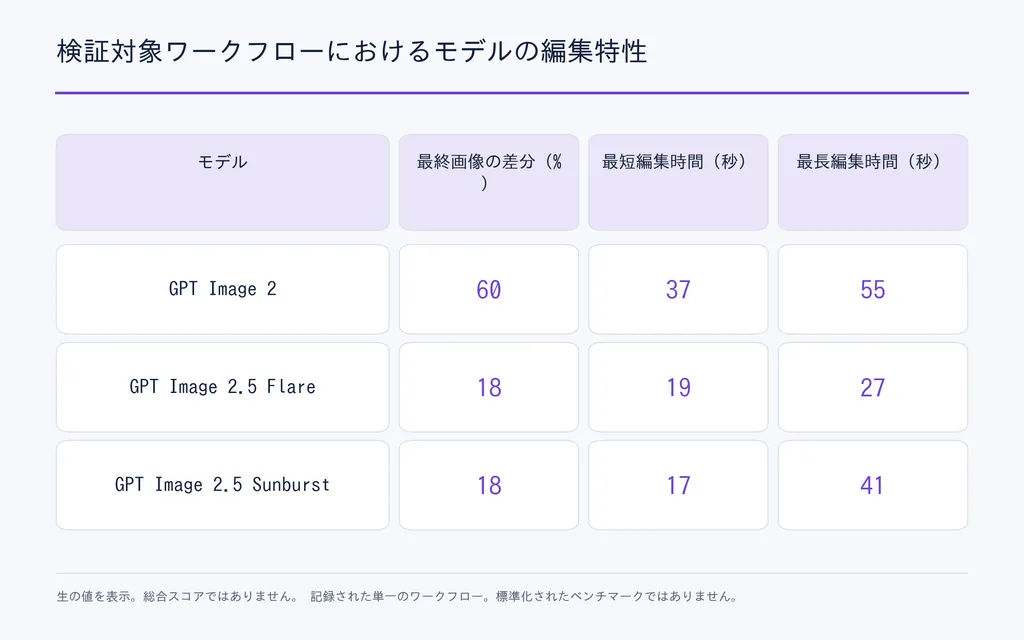 検証対象ワークフローにおけるモデルの編集特性