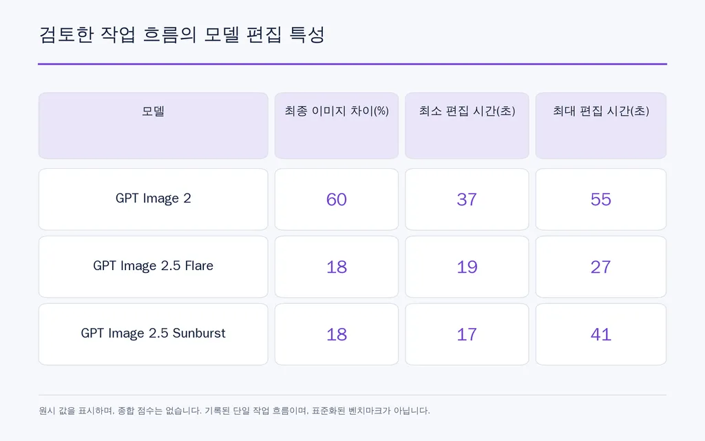 검토한 작업 흐름의 모델 편집 특성