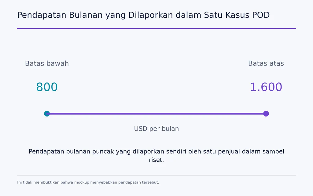 Pendapatan Bulanan yang Dilaporkan dalam Satu Kasus POD