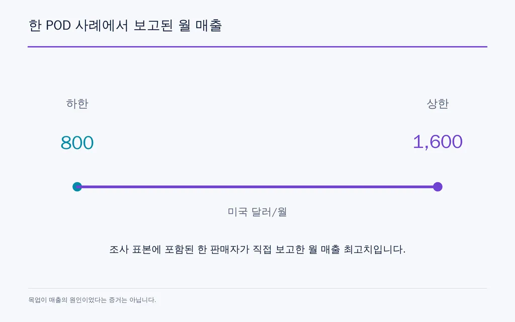 한 POD 사례에서 보고된 월 매출