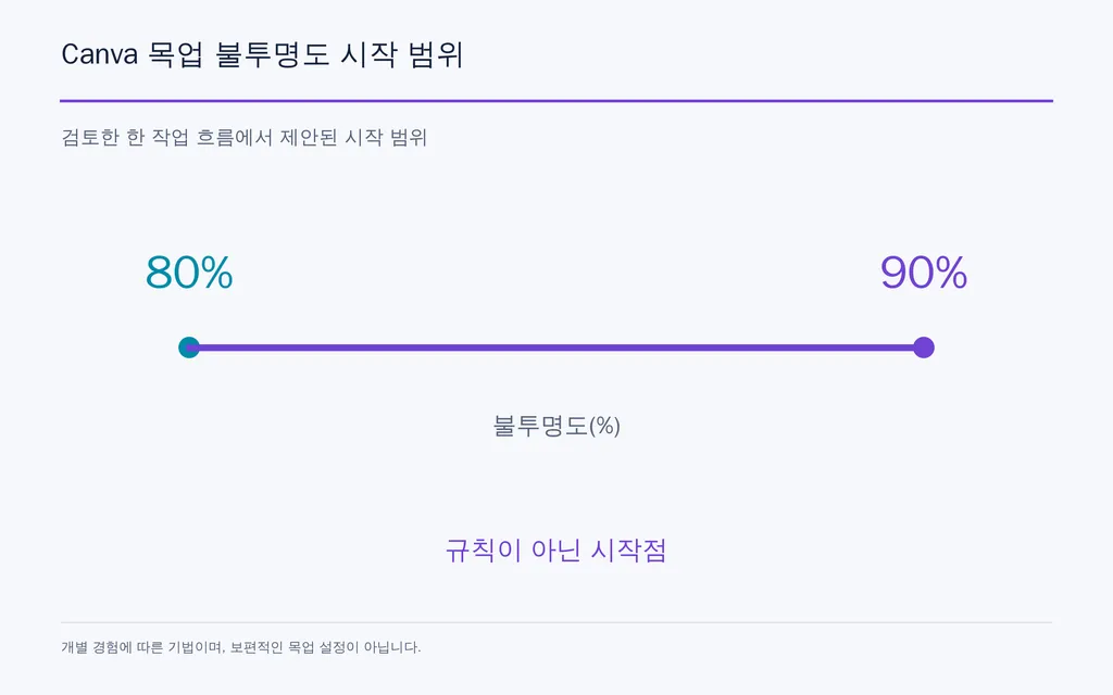 Canva 목업 불투명도 시작 범위