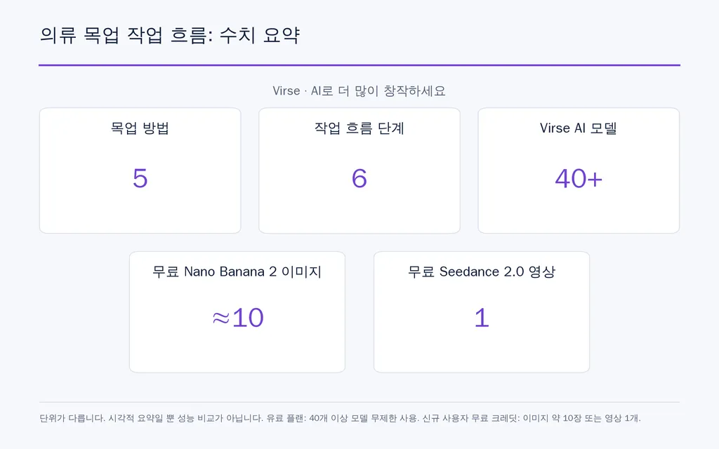 의류 목업 작업 흐름: 수치 요약
