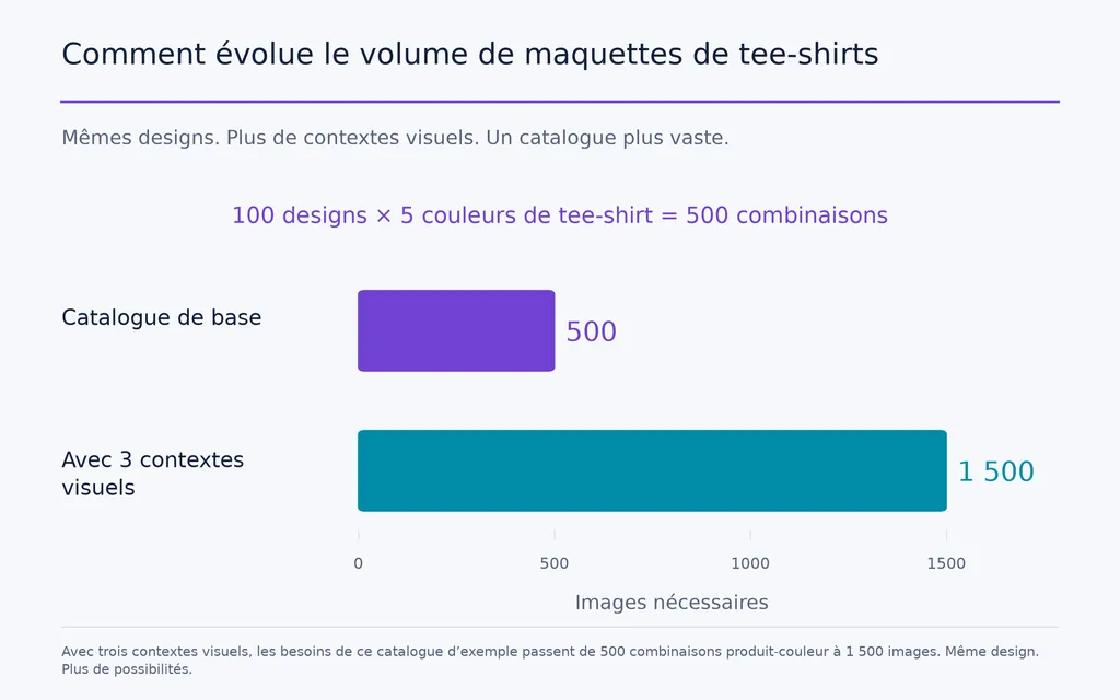 Comment évolue le volume de maquettes de tee-shirts