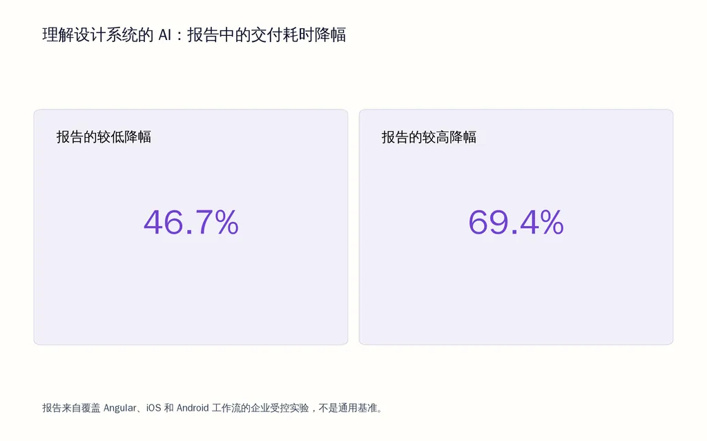 理解设计系统的 AI:报告中的交付耗时降幅