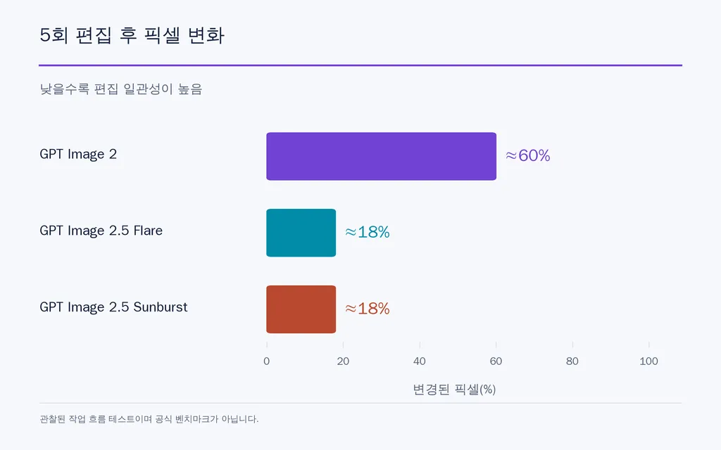5회 편집 후 픽셀 변화