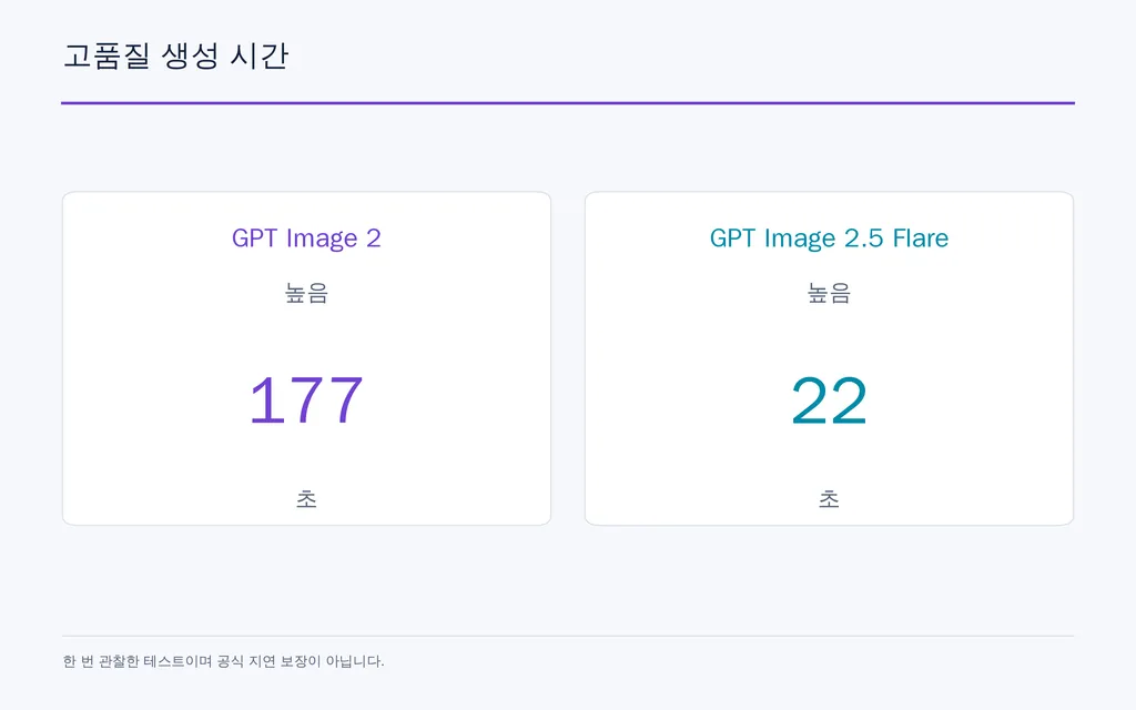 고품질 생성 시간