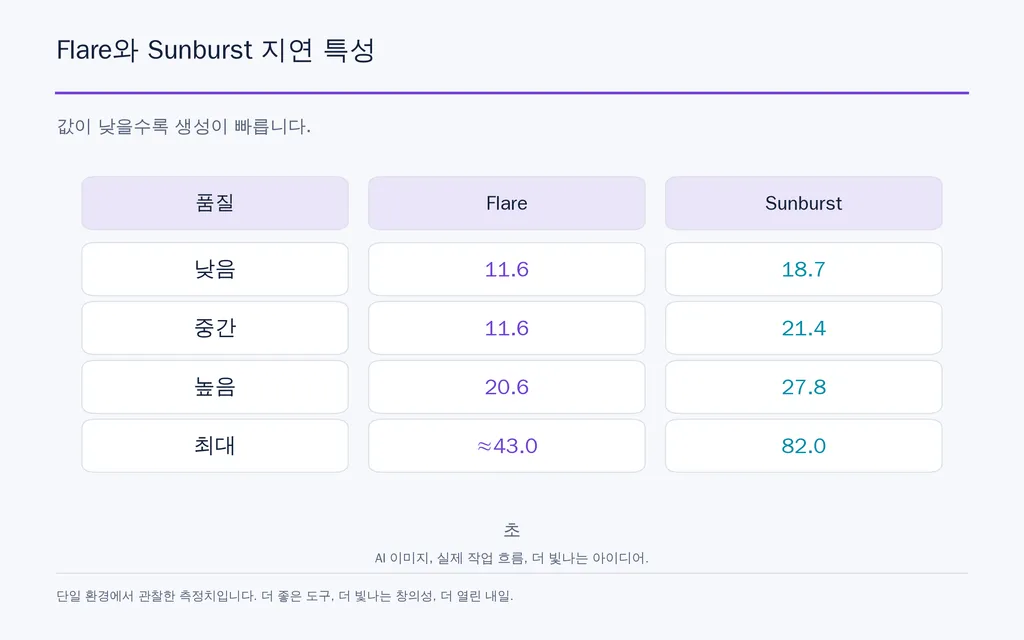 Flare와 Sunburst 지연 특성