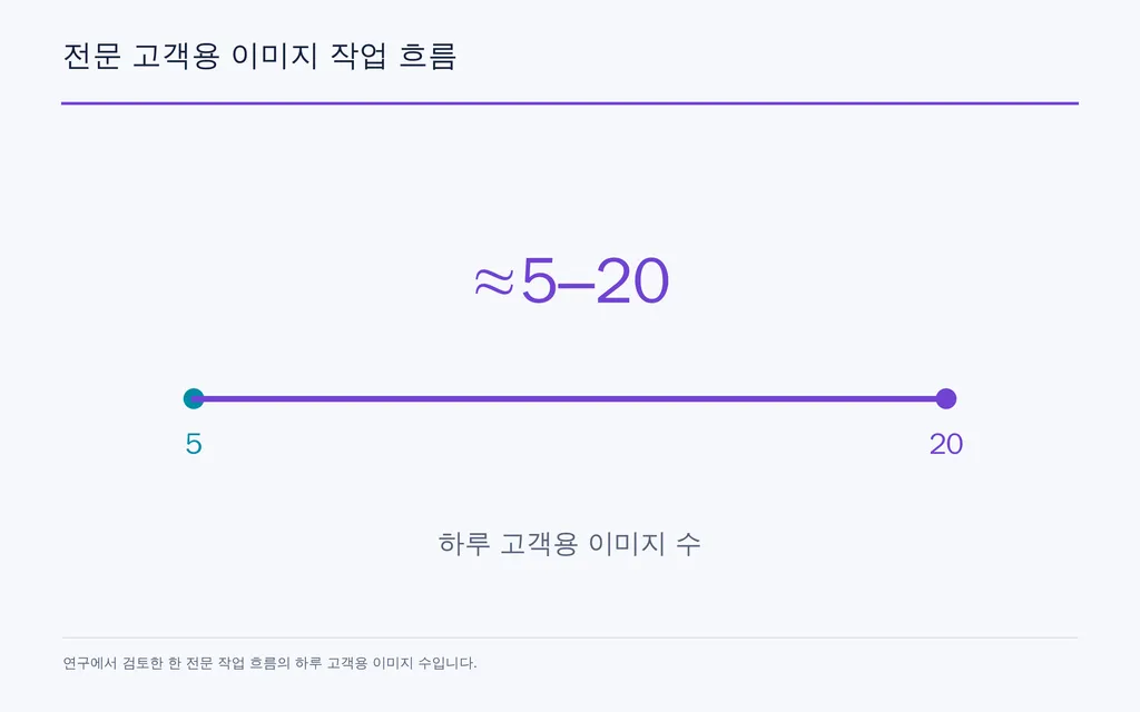 전문 고객용 이미지 작업 흐름