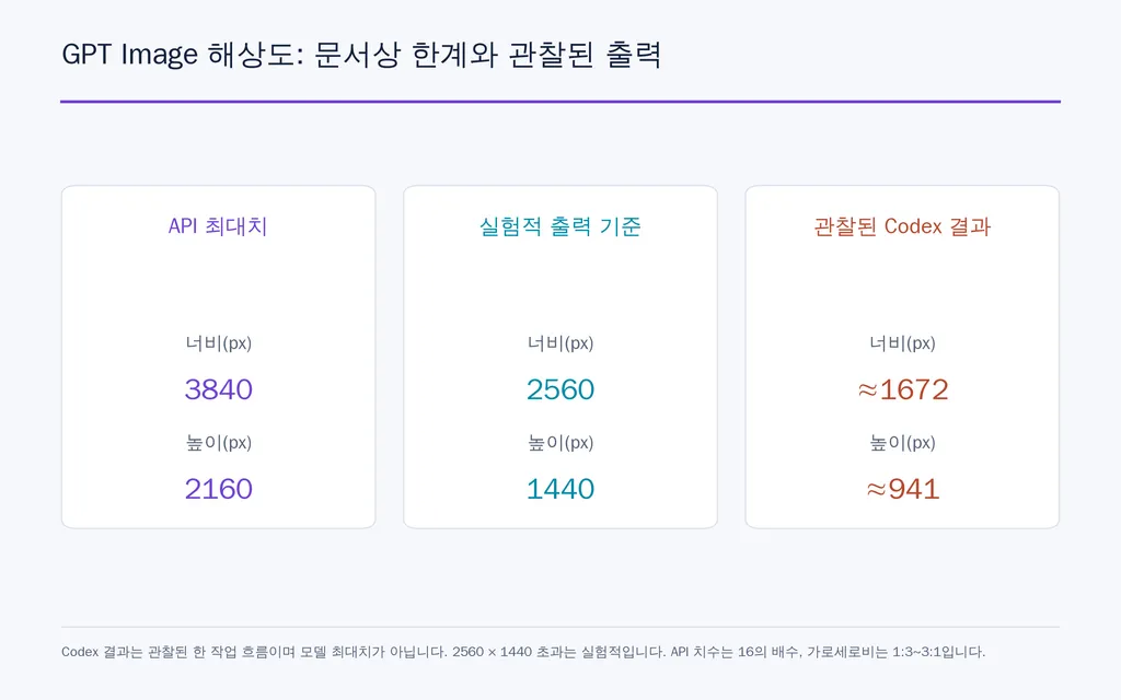 GPT Image 해상도: 문서상 한계와 관찰된 출력