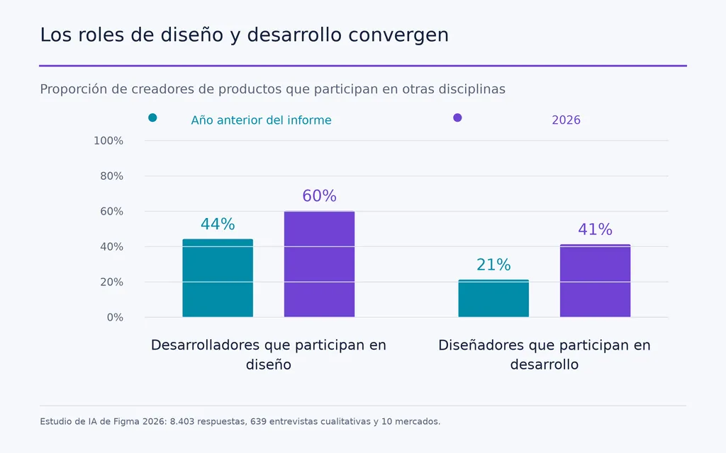 Los roles de diseño y desarrollo convergen