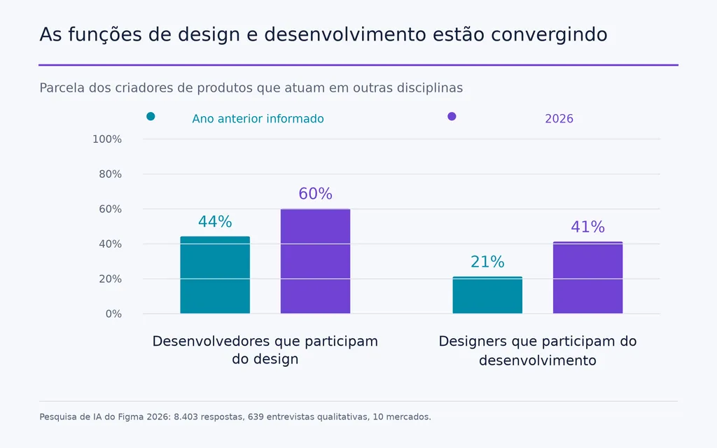 As funções de design e desenvolvimento estão convergindo