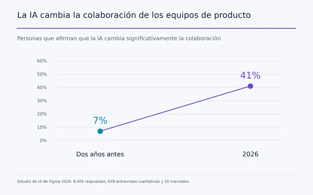 La IA cambia la colaboración de los equipos de producto