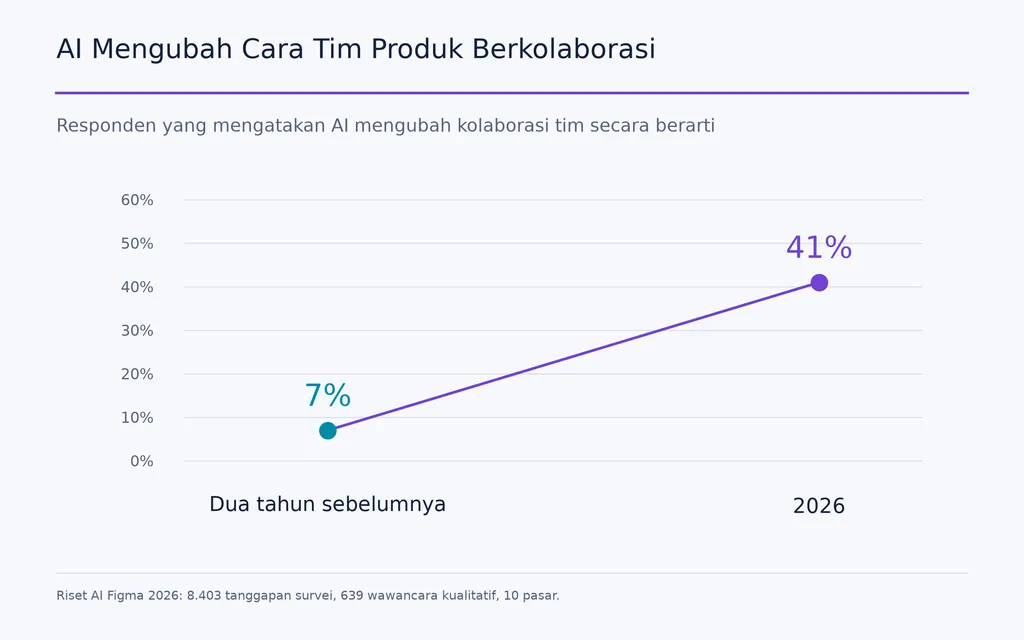 AI Mengubah Cara Tim Produk Berkolaborasi