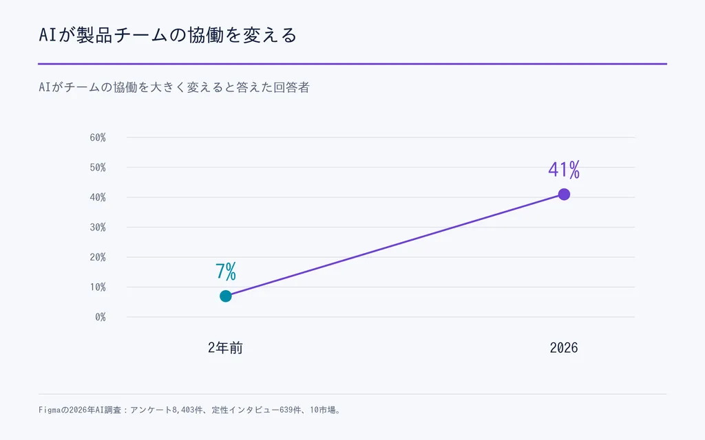 AIが製品チームの協働を変える