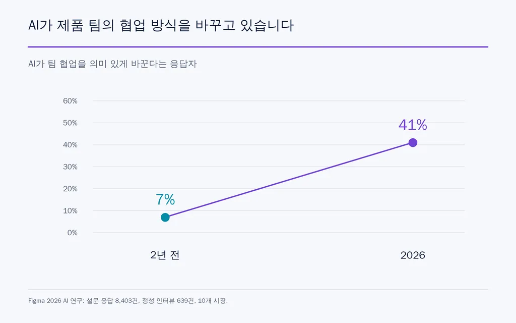 AI가 제품 팀의 협업 방식을 바꾸고 있습니다