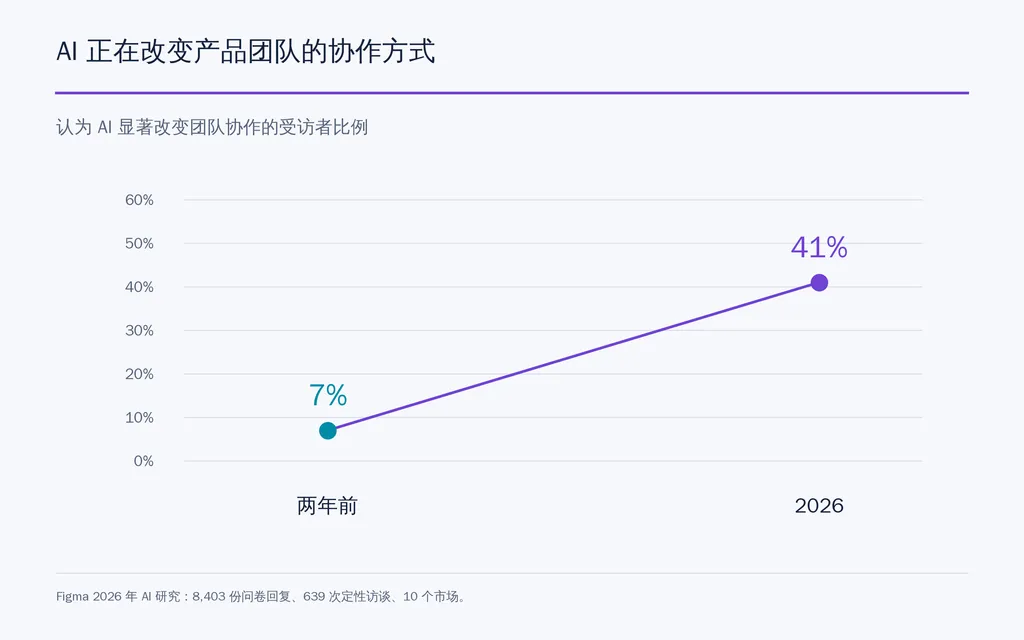 AI 正在改变产品团队的协作方式