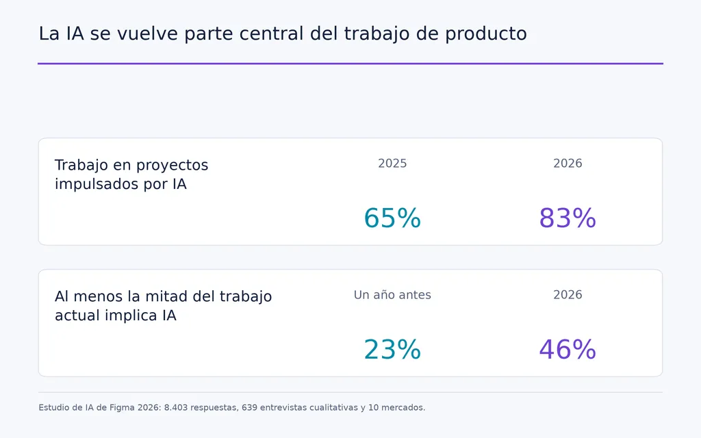 La IA se vuelve parte central del trabajo de producto