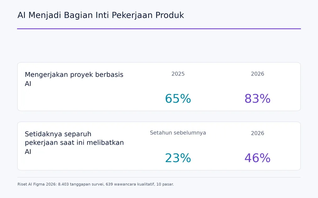 AI Menjadi Bagian Inti Pekerjaan Produk