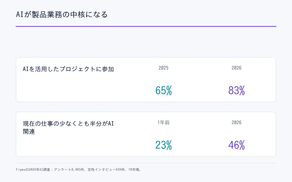 AIが製品業務の中核になる