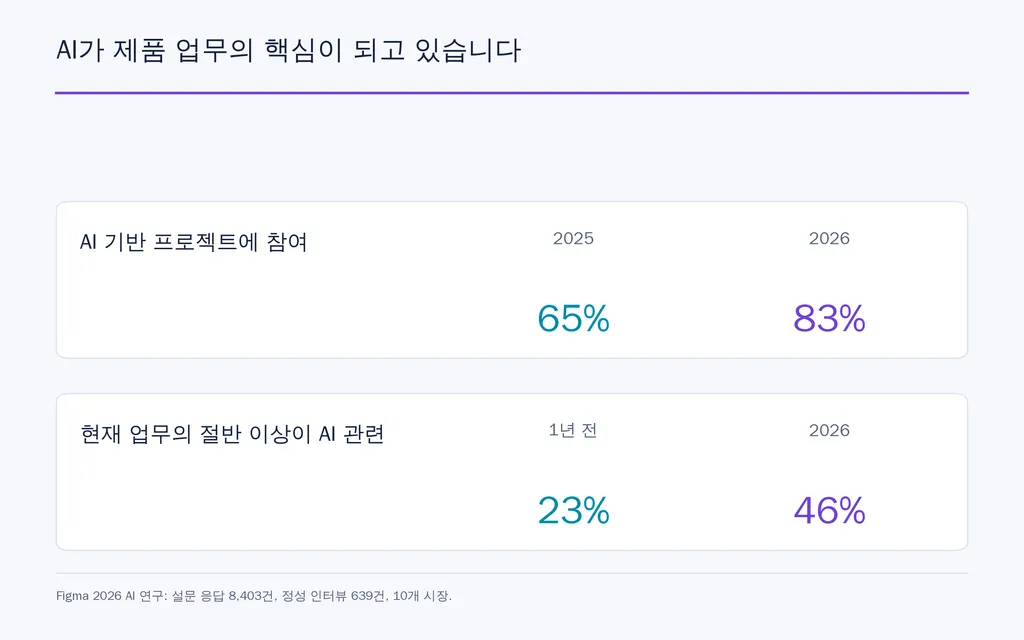AI가 제품 업무의 핵심이 되고 있습니다