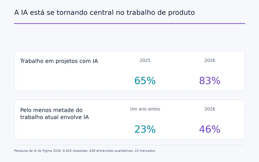 A IA está se tornando central no trabalho de produto