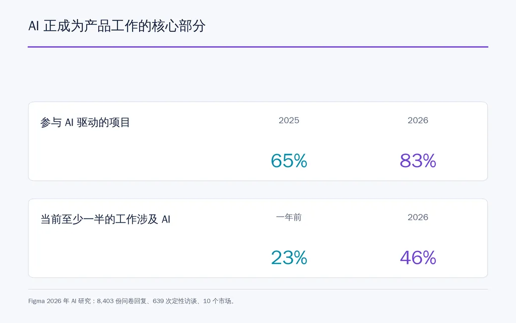 AI 正成为产品工作的核心部分