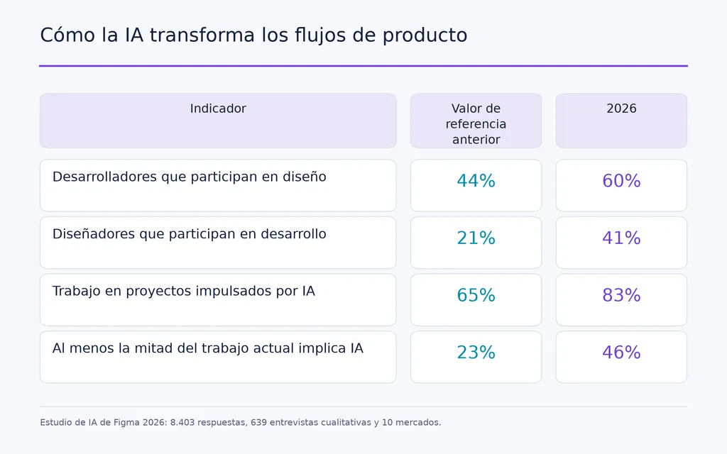 Cómo la IA transforma los flujos de producto