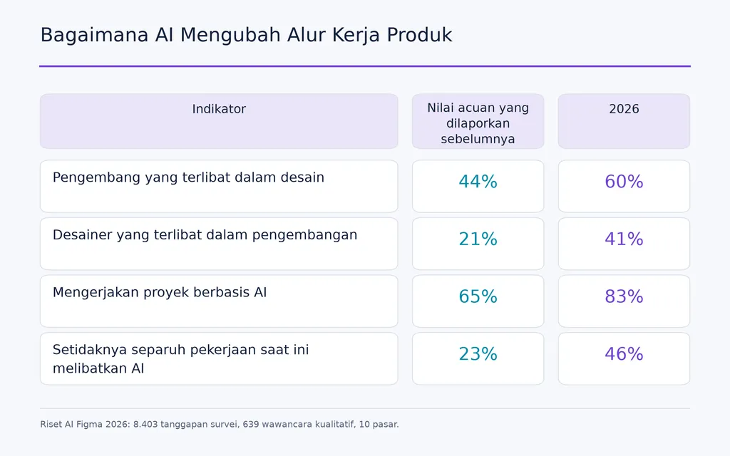 Bagaimana AI Mengubah Alur Kerja Produk