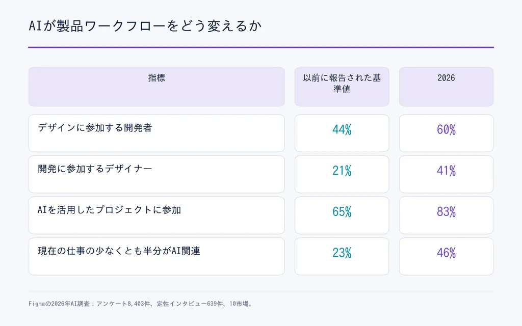 AIが製品ワークフローをどう変えるか
