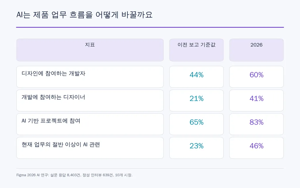 AI는 제품 업무 흐름을 어떻게 바꿀까요