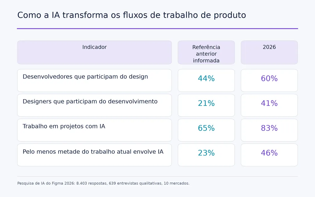 Como a IA transforma os fluxos de trabalho de produto