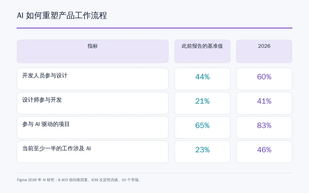 AI 如何重塑产品工作流程