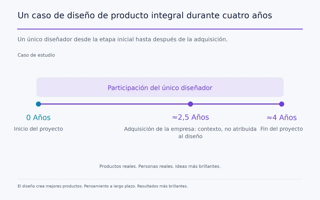 Un caso de diseño de producto integral durante cuatro años