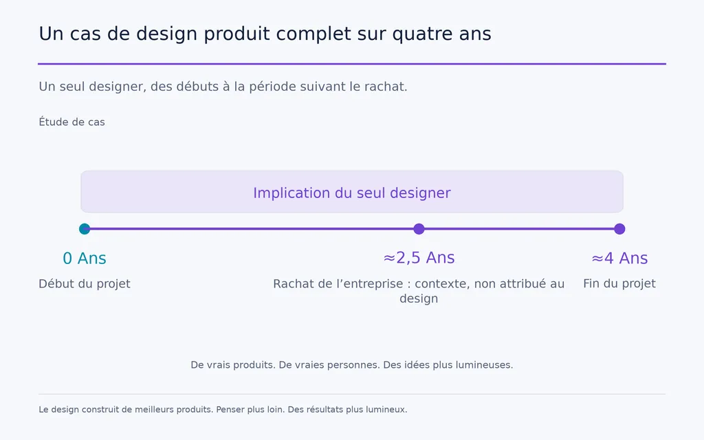Un cas de design produit complet sur quatre ans